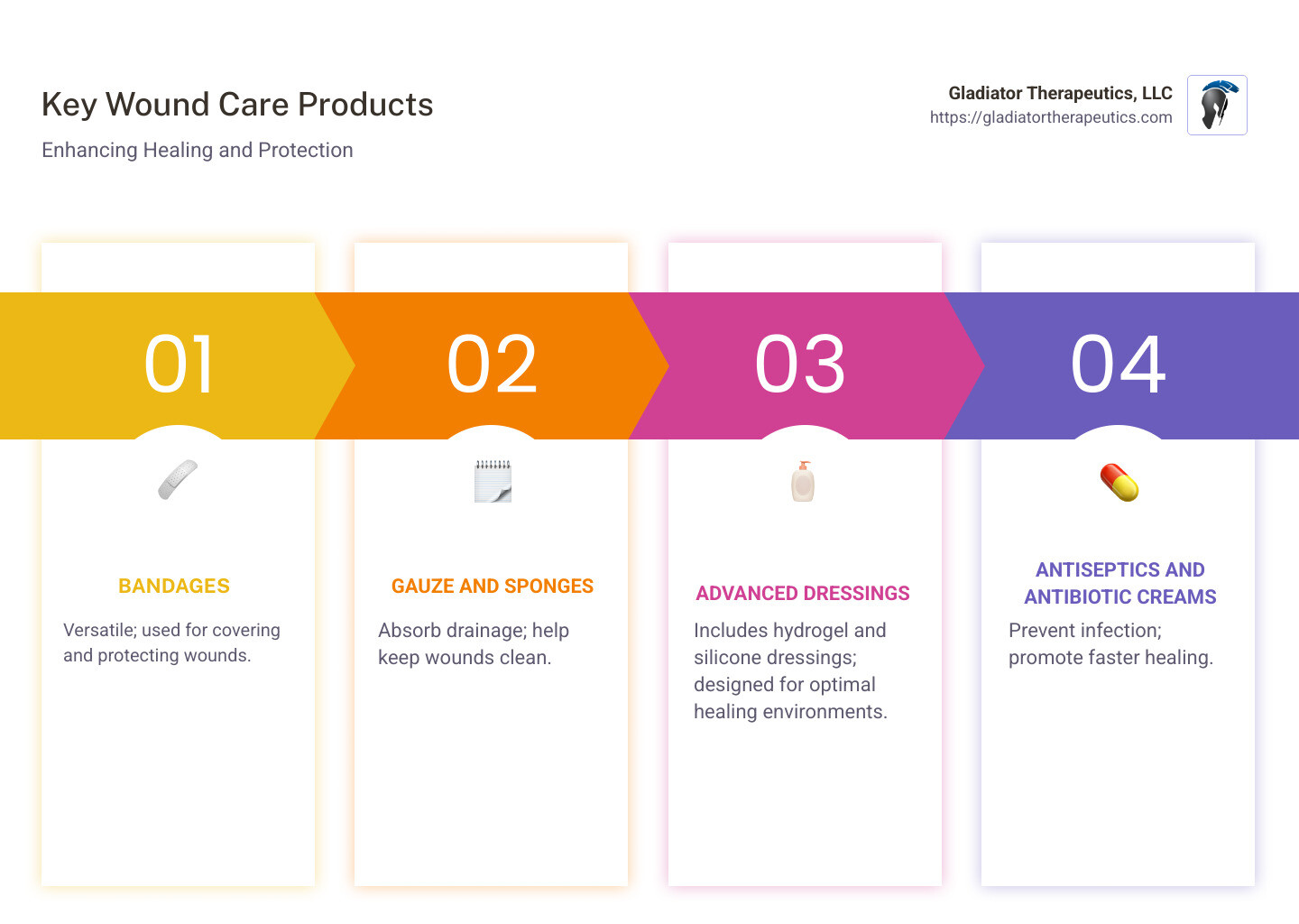 Detailed infographic of wound care products including traditional bandages, advanced dressings, and antiseptic creams, their uses and benefits, presented visually with icons and labels for each category - wound care products infographic pillar-4-steps