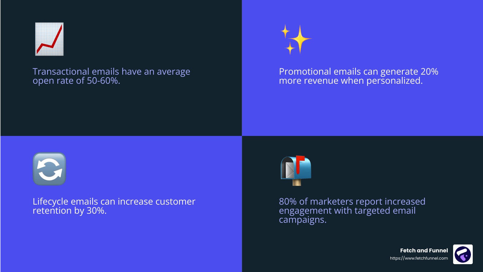 Email marketing can increase revenue - ecommerce email marketing agency infographic 4_facts_emoji_blue