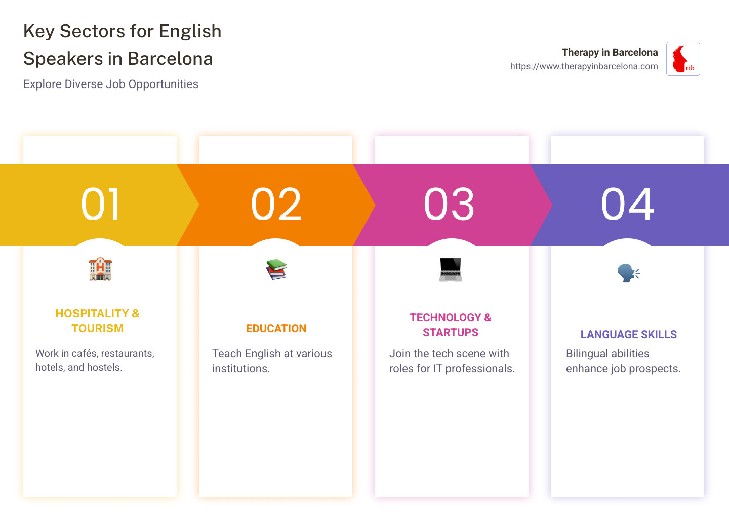 Infographic showing job sectors seeking English speakers in Barcelona, including hospitality, tourism, IT, and education, along with graphics depicting icons for hotels, a computer, and a classroom setting. - english speaking job barcelona infographic pillar-4-steps