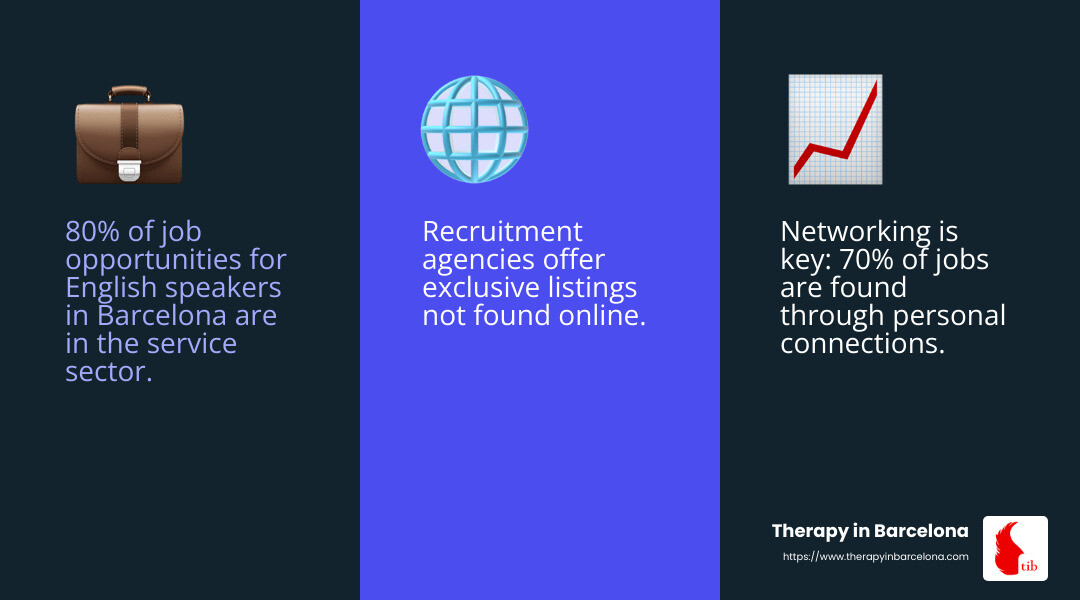 Networking in Barcelona is crucial for finding opportunities - english speaking job barcelona infographic 3_facts_emoji_blue