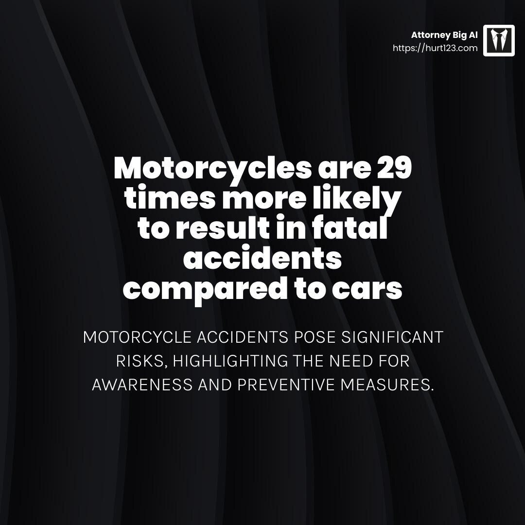 Stat: Motorcycles are 29 times more likely to result in fatal accidents compared to cars - motorcycle wreck attorneys infographic simple-stat-dark