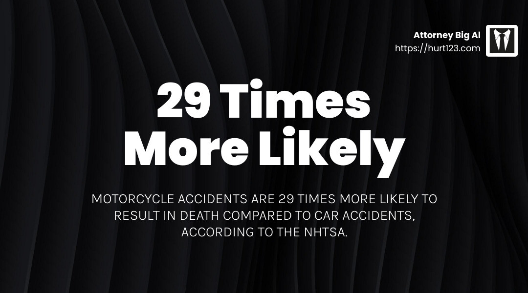 Motorcycle accidents are 29 times more likely to result in death compared to car accidents, according to the NHTSA - motorcycle wreck attorneys infographic simple-stat-landscape-dark