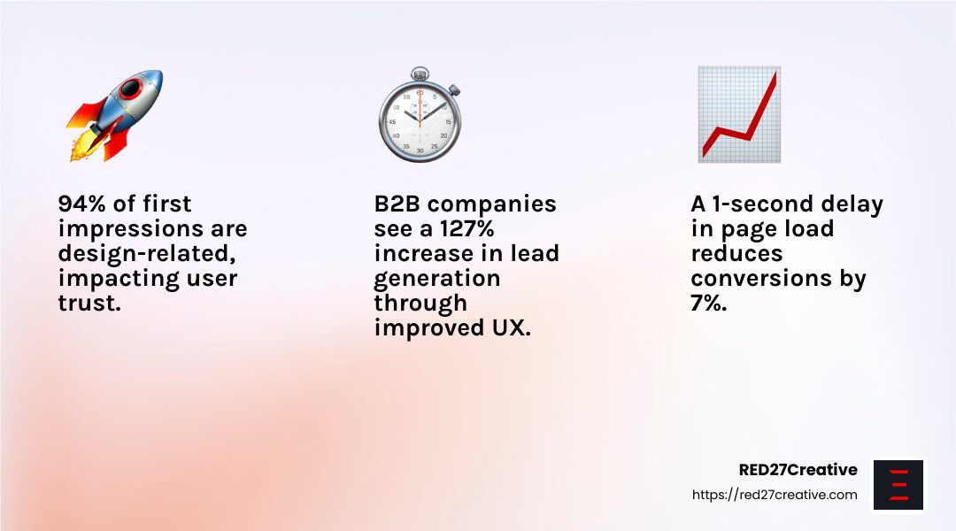 Designing Success: Top Web Design Tips for Manufacturers • Web design for manufacturing companies • RED27Creative Trust-building statistic - Web design for manufacturing companies infographic 3_facts_emoji_light-gradient