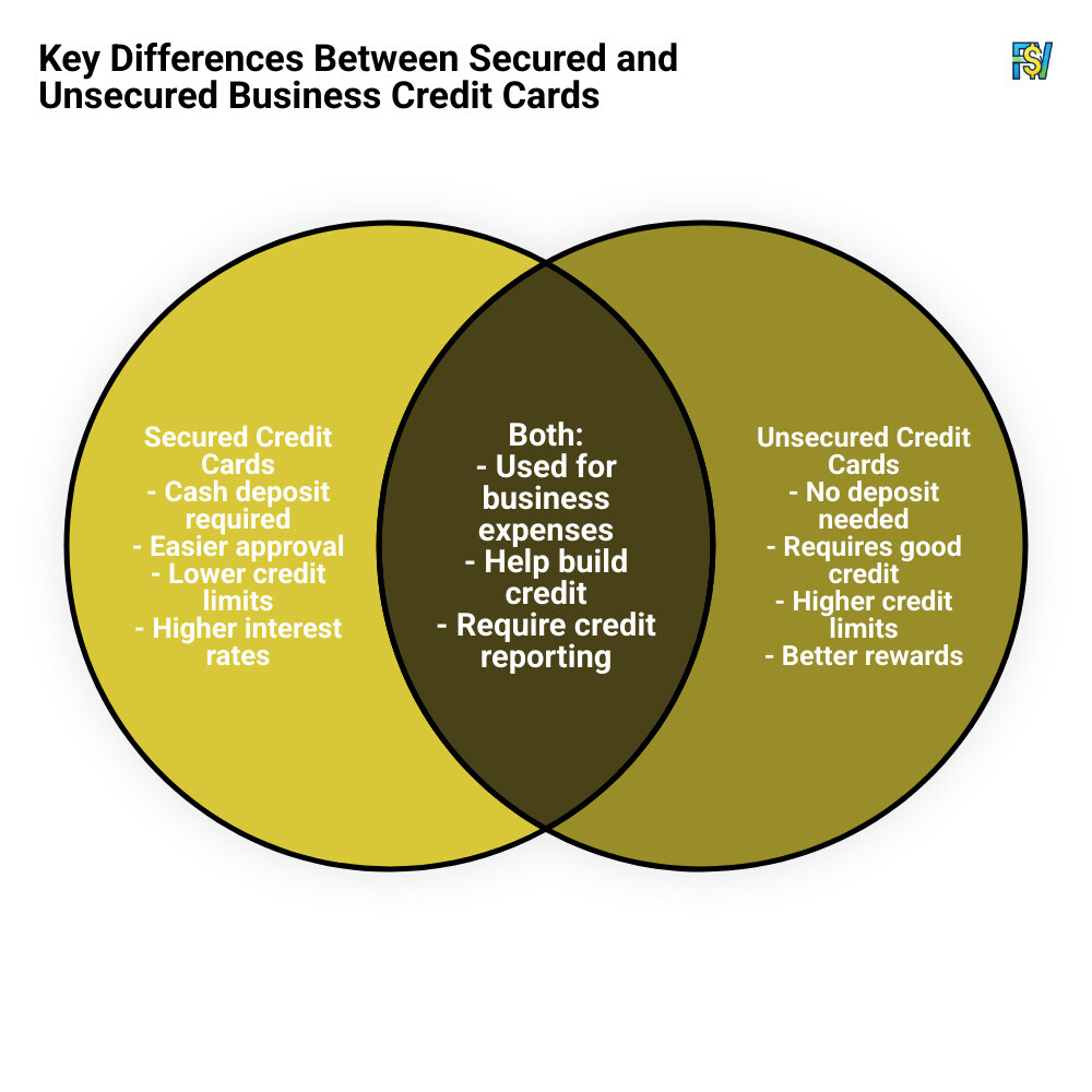 Detailed infographic contrasting secured and unsecured business credit cards, including key terms, credit score requirements, typical interest rates, deposit necessities, credit limits, and targeted benefits specific to small businesses. - Secure And Unsecure Business Credit Cards infographic venn_diagram
