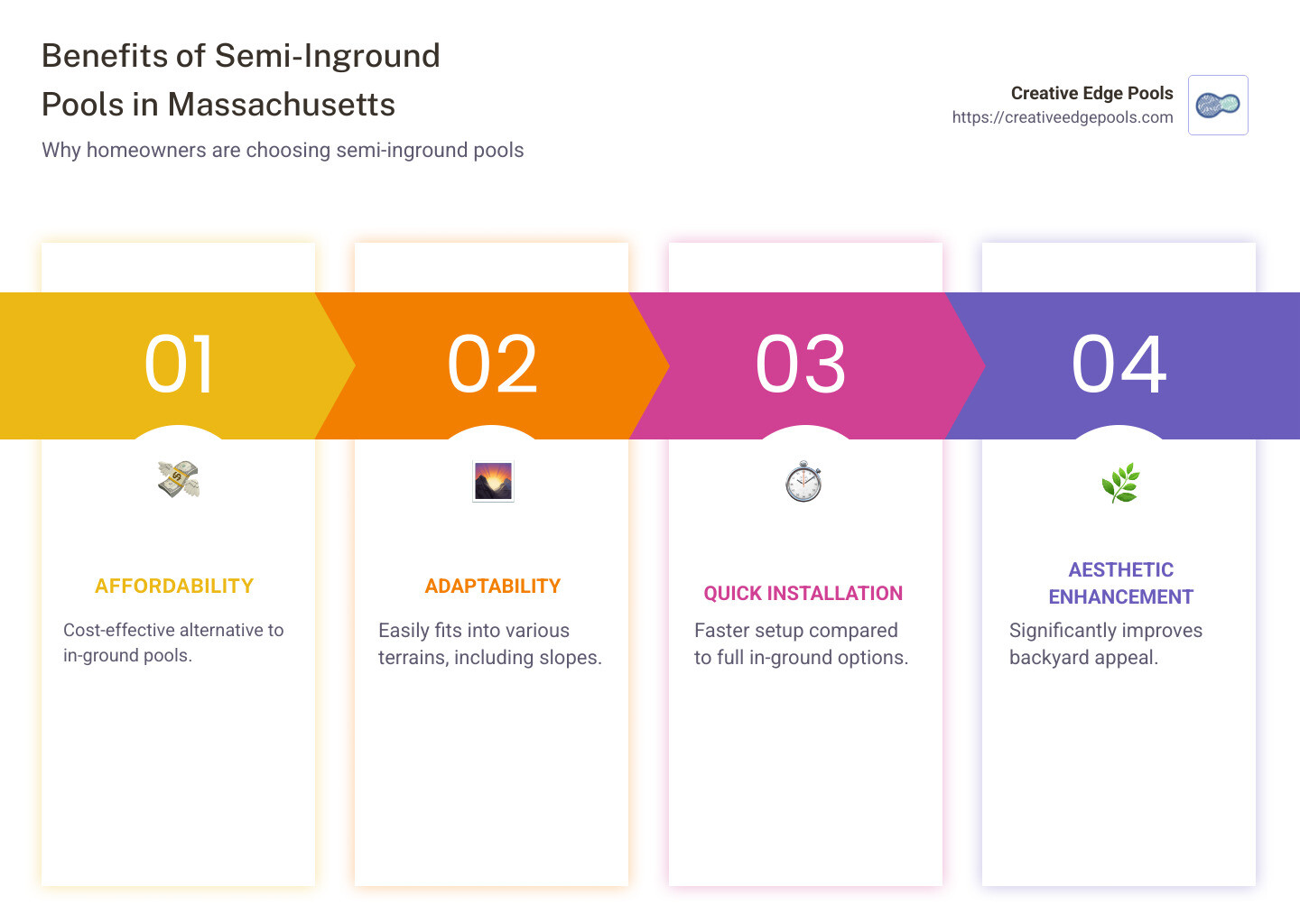 Infographic detailing the benefits of semi-inground pools - semi inground pools massachusetts infographic pillar-4-steps