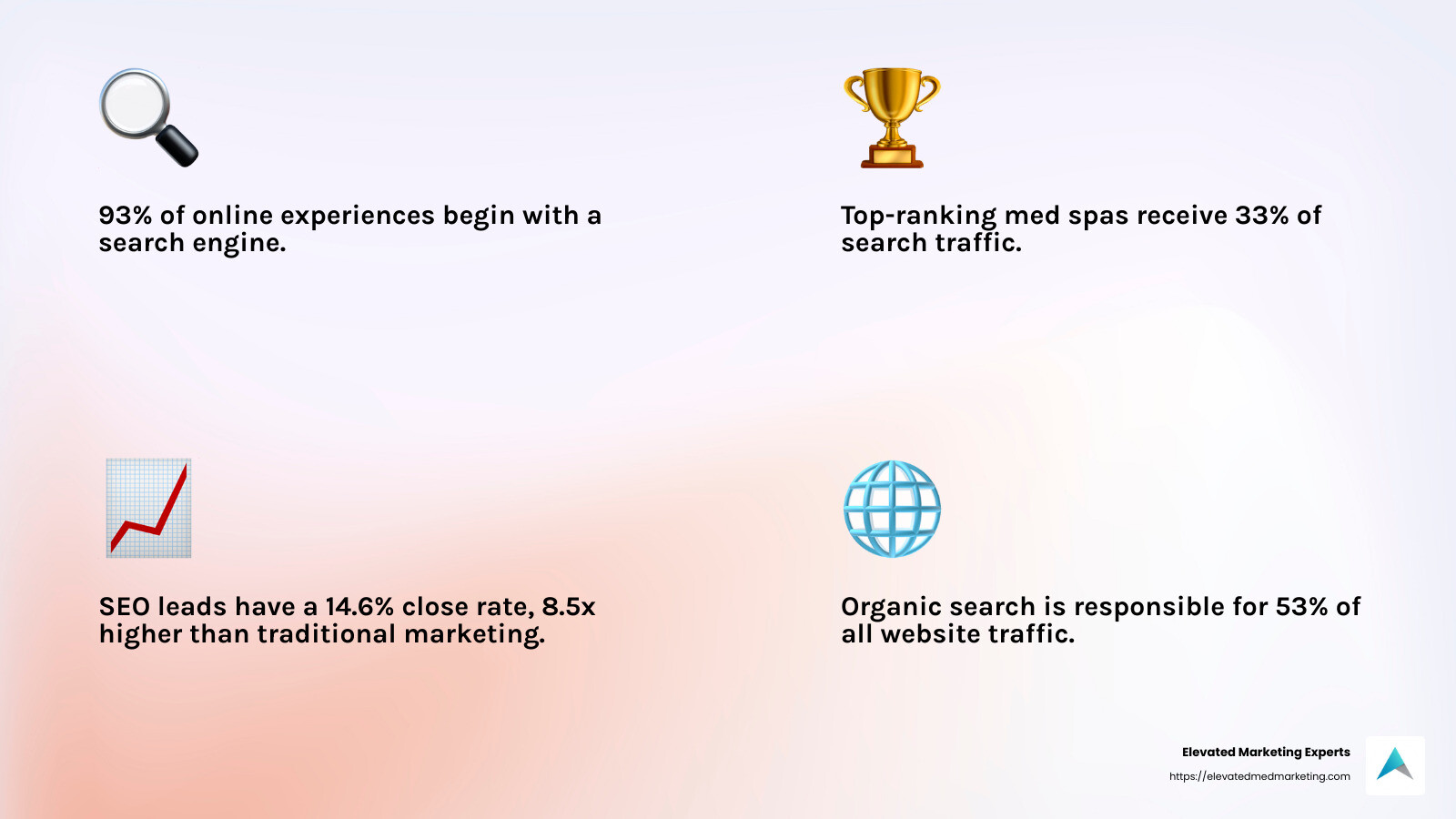 SEO boosts visibility and credibility for med spas - Med spa SEO solutions infographic 4_facts_emoji_light-gradient