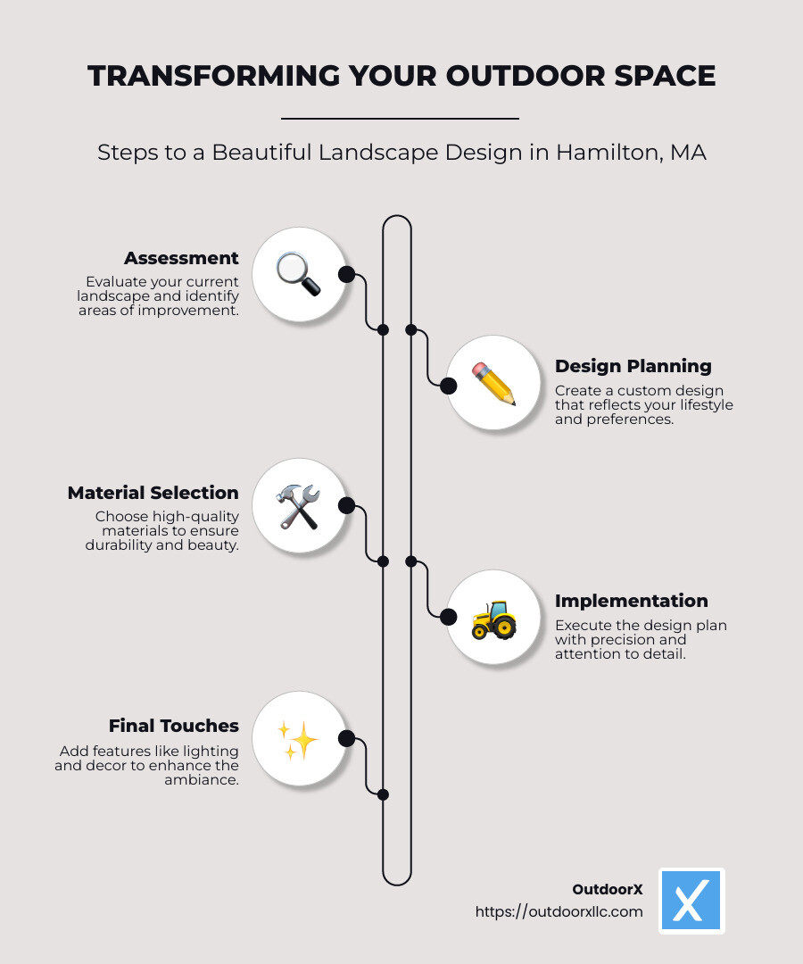 Steps to a Beautiful Landscape Design in Hamilton, MA - landscape design hamilton ma infographic infographic-line-5-steps-neat_beige