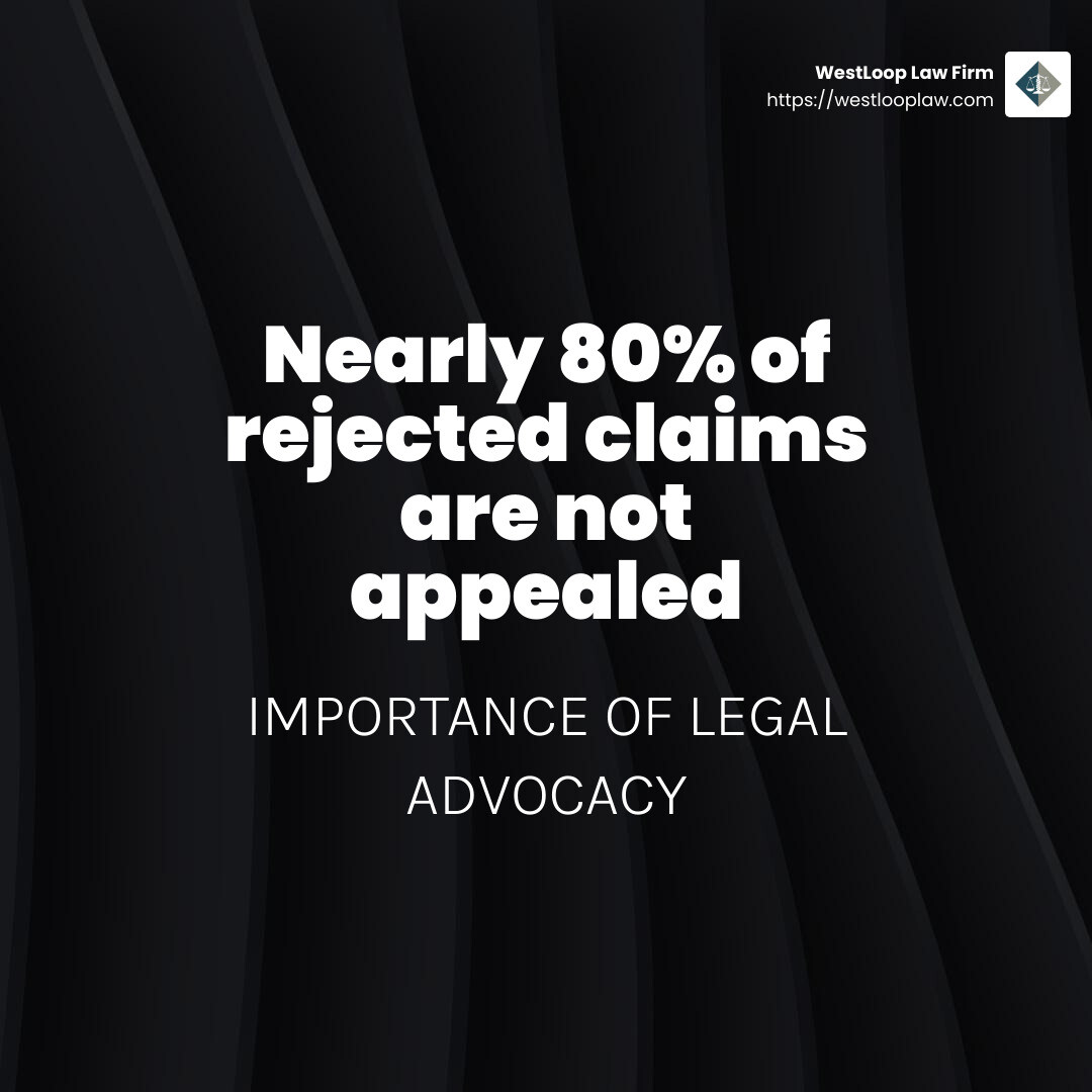 Statistics show that nearly 80% of rejected claims are not appealed, highlighting the importance of legal advocacy. - houston workplace injury lawyer infographic simple-stat-dark