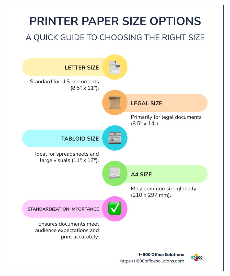 Detailed infographic on printer paper size options by region and usage - printer paper size options infographic infographic-line-5-steps-colors Detailed infographic on printer paper size options by region and usage - printer paper size options infographic infographic-line-5-steps-colors