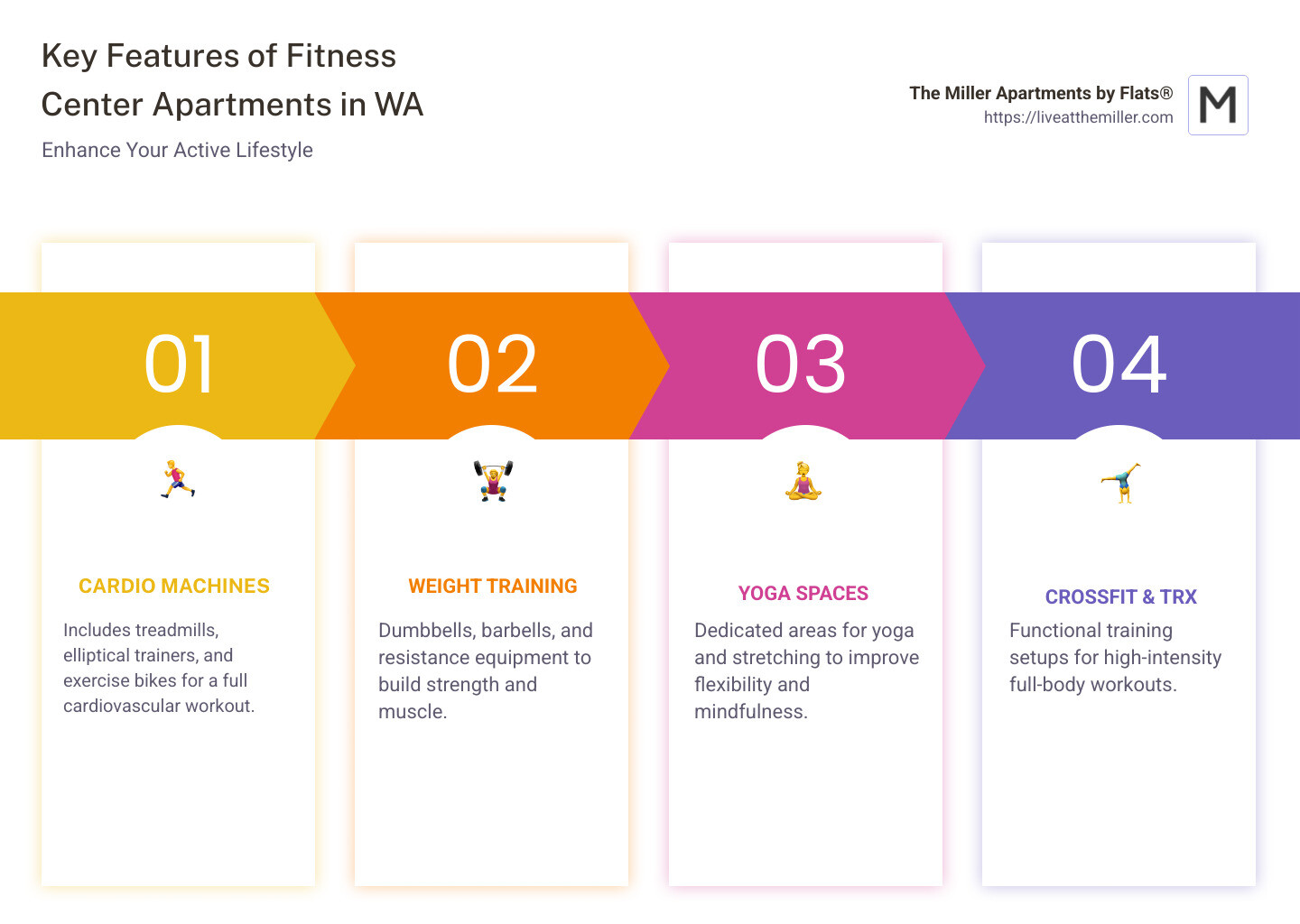 Key Features of Fitness Center Apartments in WA - fitness center apartments WA infographic pillar-4-steps
