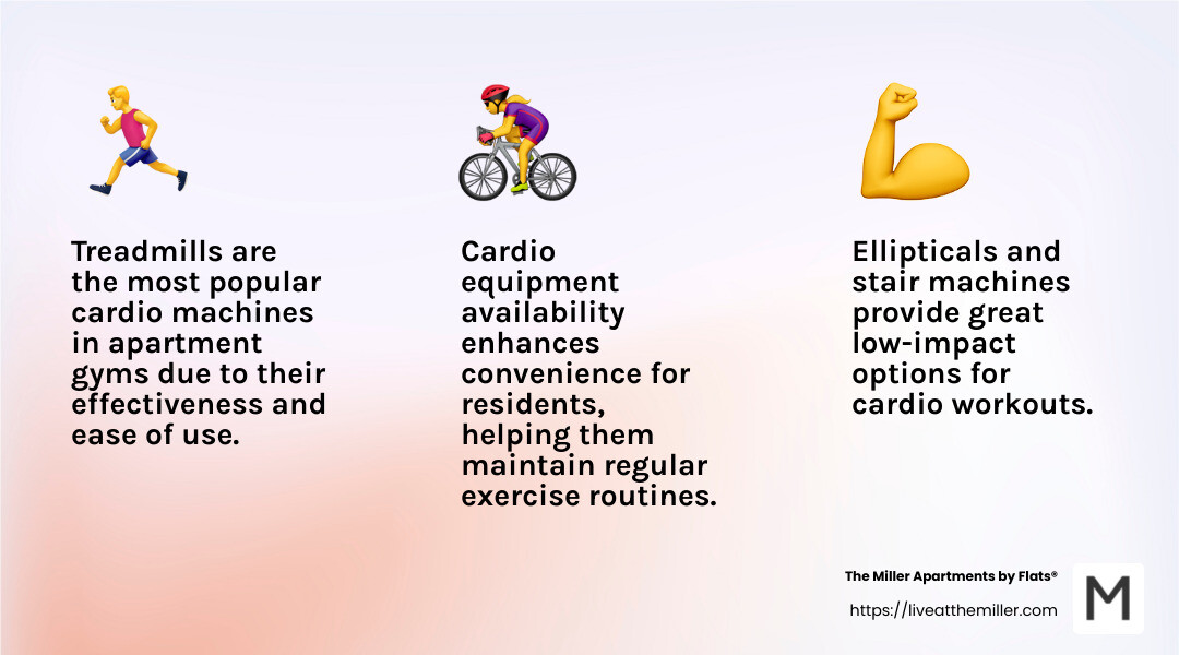 Cardio machines are highly valued by renters, with treadmills being the most popular option. - fitness center apartments WA infographic 3_facts_emoji_light-gradient
