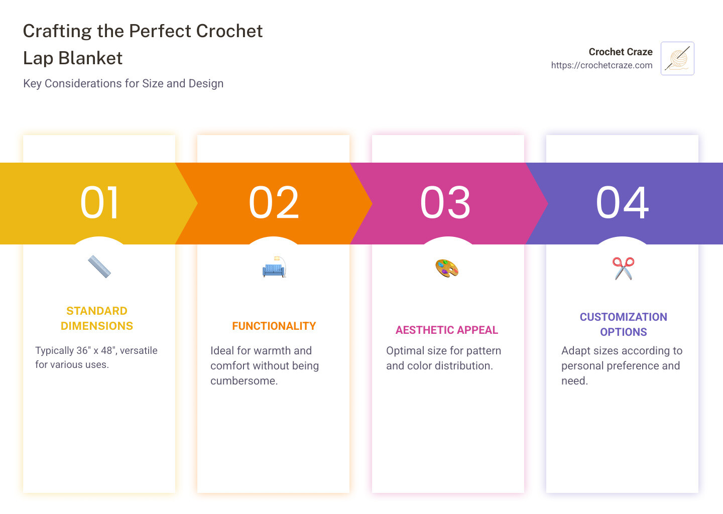 Detailed infographic showing standard and customizable crochet lap blanket sizes, with measurements in inches and examples of patterns and yarn types - crochet lap blanket size chart infographic pillar-4-steps