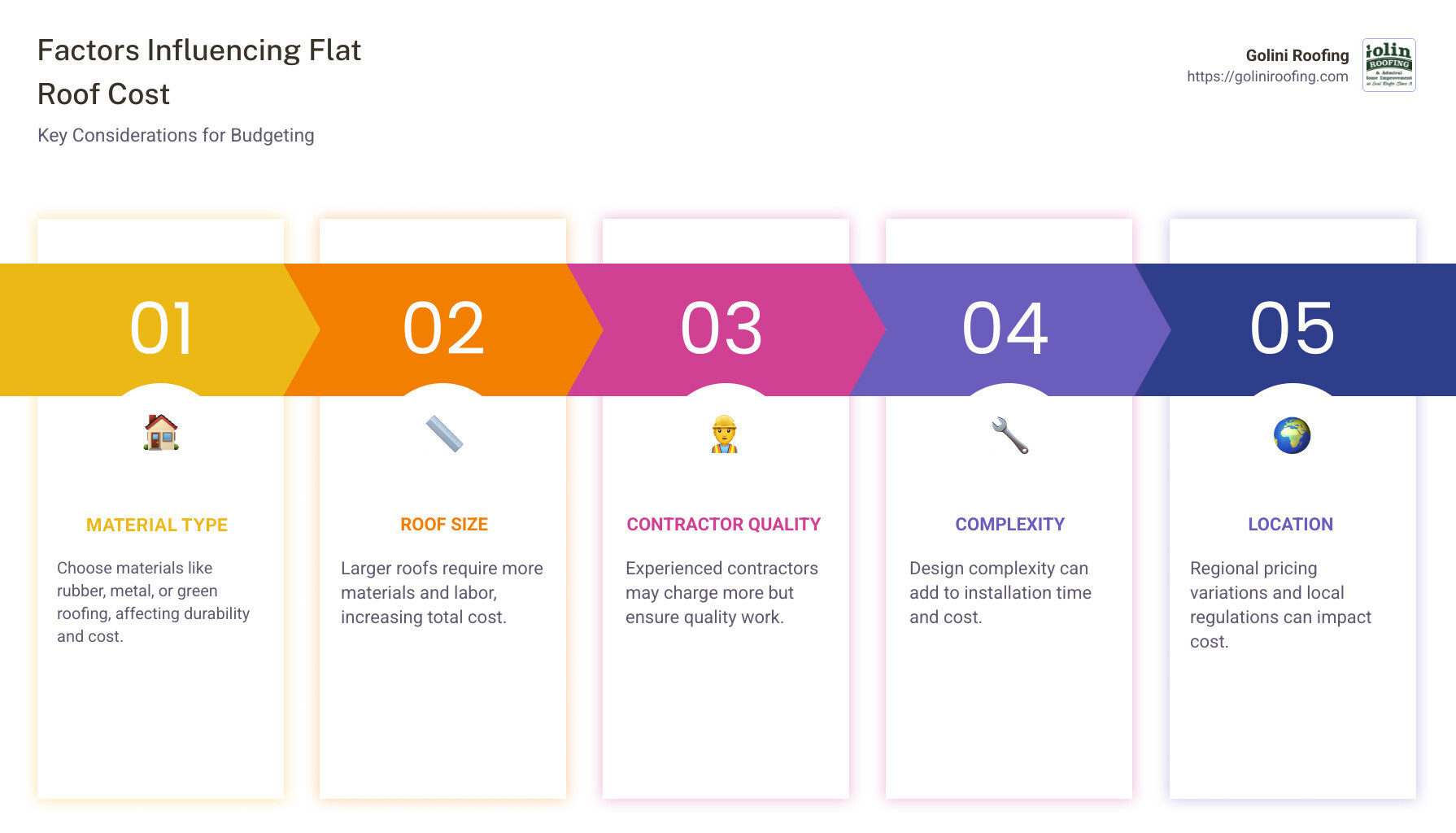Summary of Costs and Factors Influencing Flat Roof Costs - flat roof cost infographic pillar-5-steps