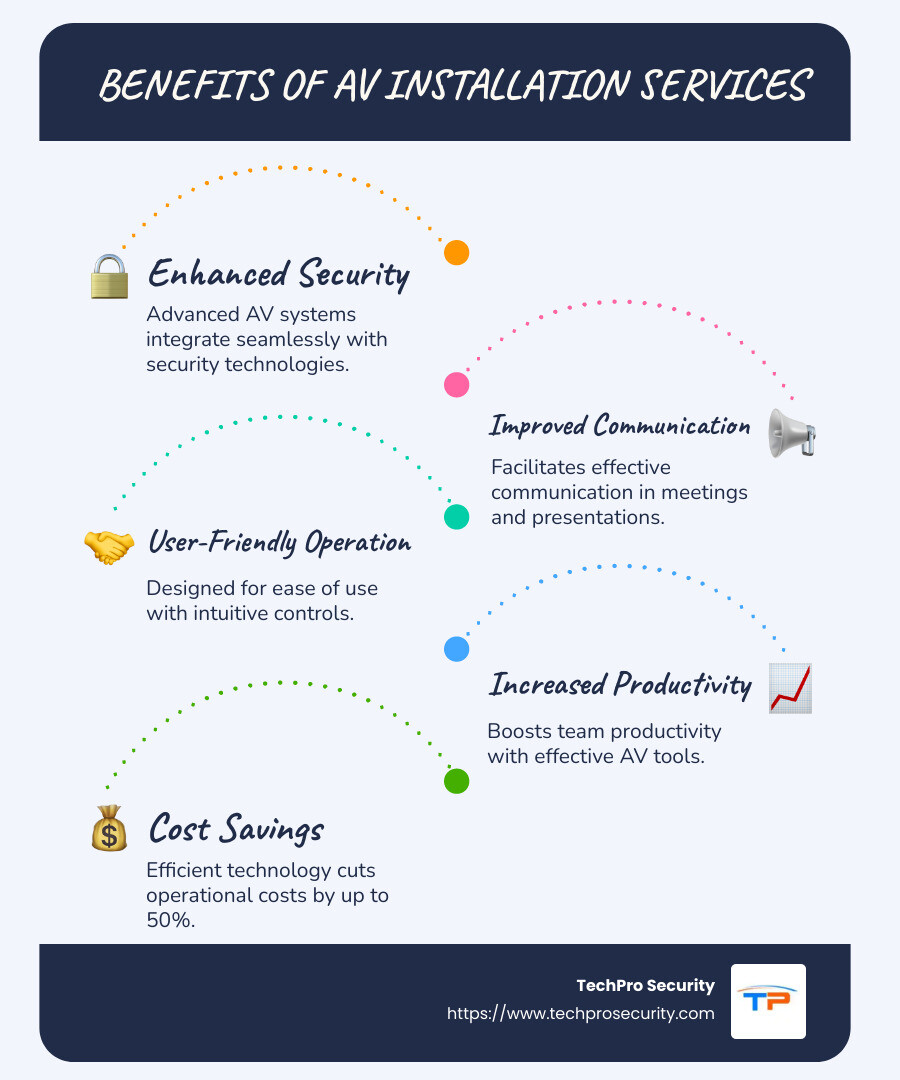 Detailed infographic on AV installation benefits, including improved security, improved communication, and user-friendliness, with statistics showing a 30% increase in productivity and 50% cost savings from efficient technologies. - audio visual installation services infographic infographic-line-5-steps-blues-accent_colors