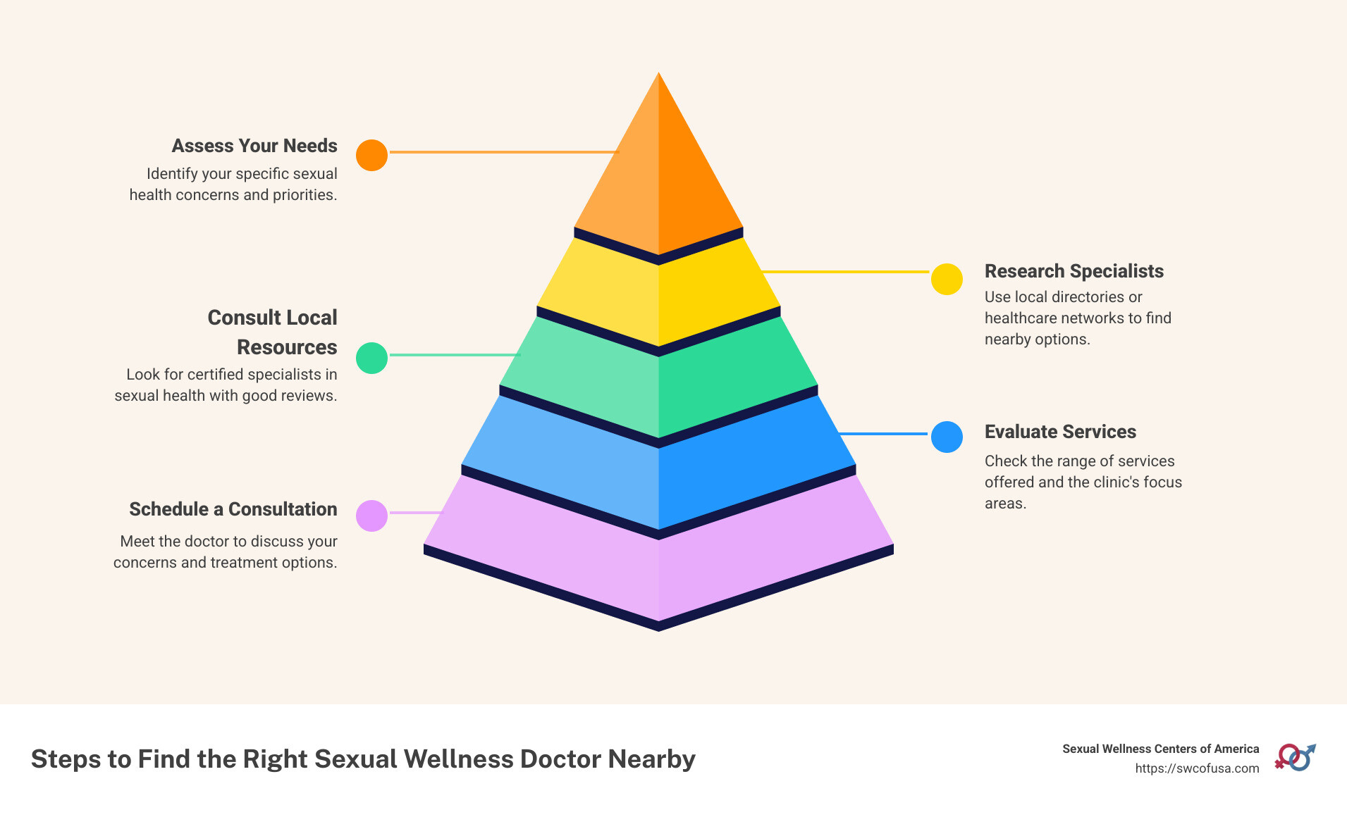 Steps to find the right sexual wellness doctor nearby - sexual wellness doctors near me infographic pyramid-hierarchy-5-steps Steps to find the right sexual wellness doctor nearby - sexual wellness doctors near me infographic pyramid-hierarchy-5-steps