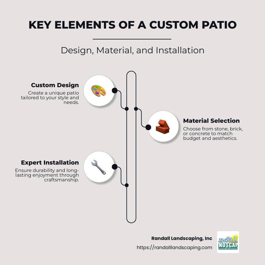 Visual Guide to Custom Patio Features - includes images of fire pits, outdoor kitchens, and seating areas - patio contractor infographic infographic-line-3-steps-neat_beige