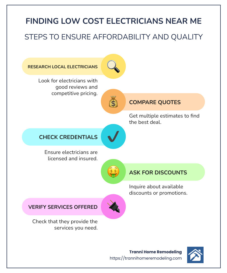 Infographic of finding low cost electricians - low cost electricians near me infographic infographic-line-5-steps-colors