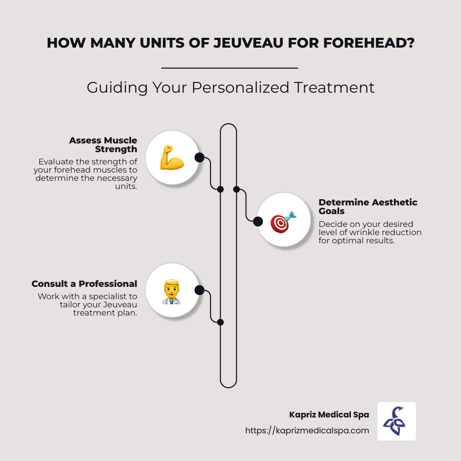 Infographic showing units of Jeuveau for forehead treatment based on muscle strength and desired outcome - how many units of jeuveau do i need for forehead infographic infographic-line-3-steps-neat_beige