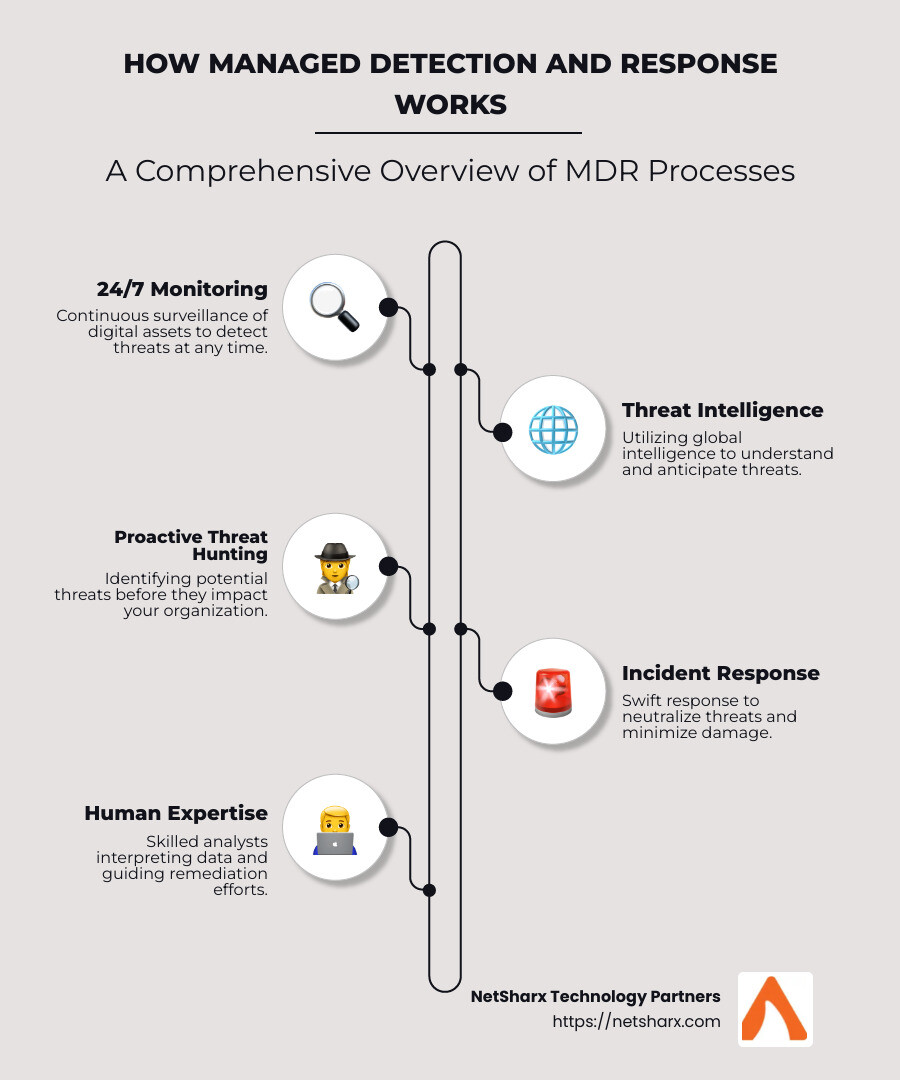 Infographic illustrating how managed detection and response work processes cybersecurity threats using advanced techniques like 24/7 monitoring, threat intelligence, incident response, and human expertise - how does managed detection and response work infographic infographic-line-5-steps-neat_beige