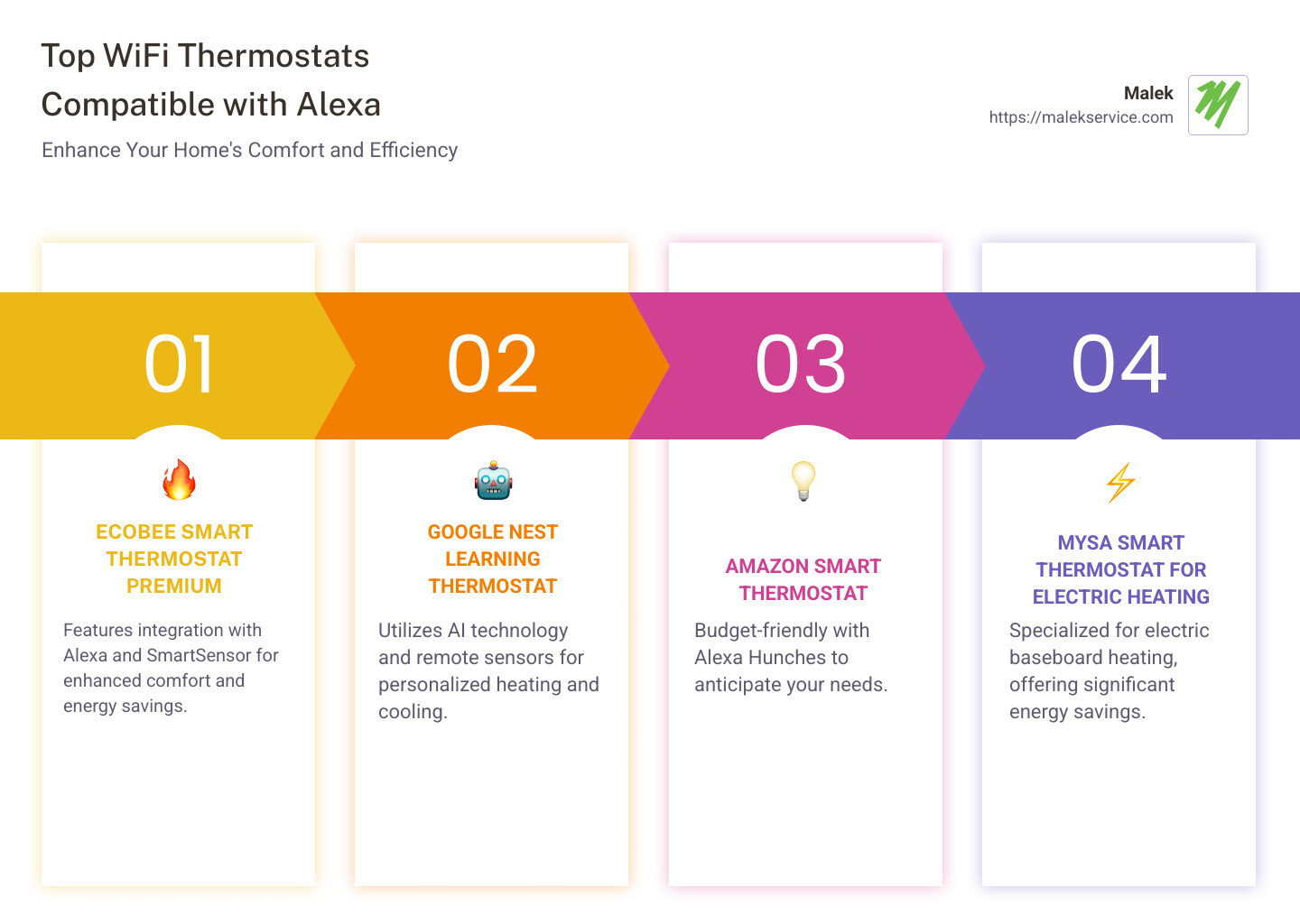 Key features and benefits of Alexa-compatible WiFi thermostats - wifi thermostat compatible with alexa infographic pillar-4-steps
