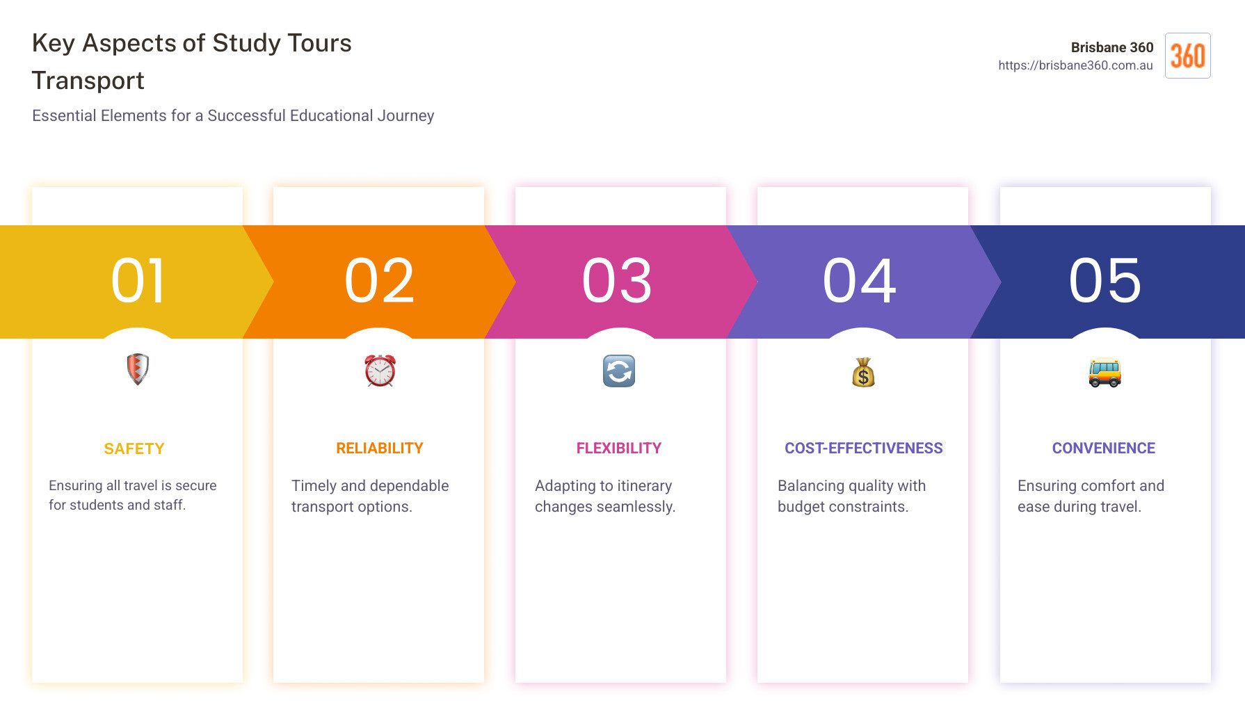Infographic detailing key aspects of study tours transport, including safety, reliability, flexibility, and cost-effectiveness. - study tours transport infographic pillar-5-steps
