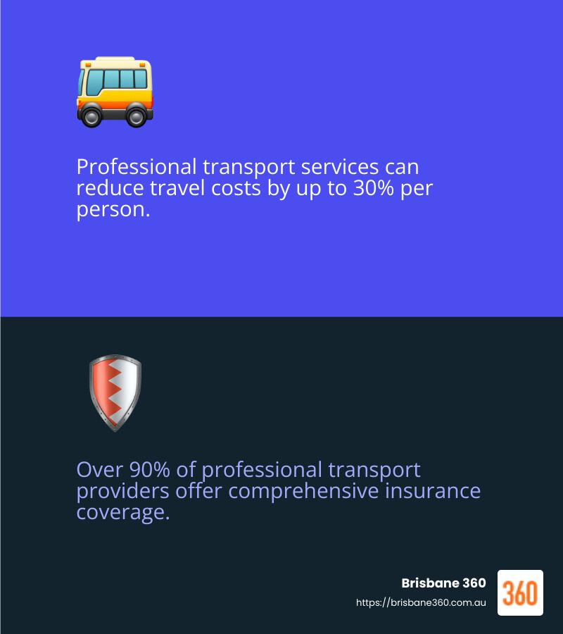 BusBank requires a minimum of $5,000,000 insurance coverage for interstate operators, demonstrating the importance of robust insurance policies in student transport. - study tours transport infographic 2_facts_emoji_blue