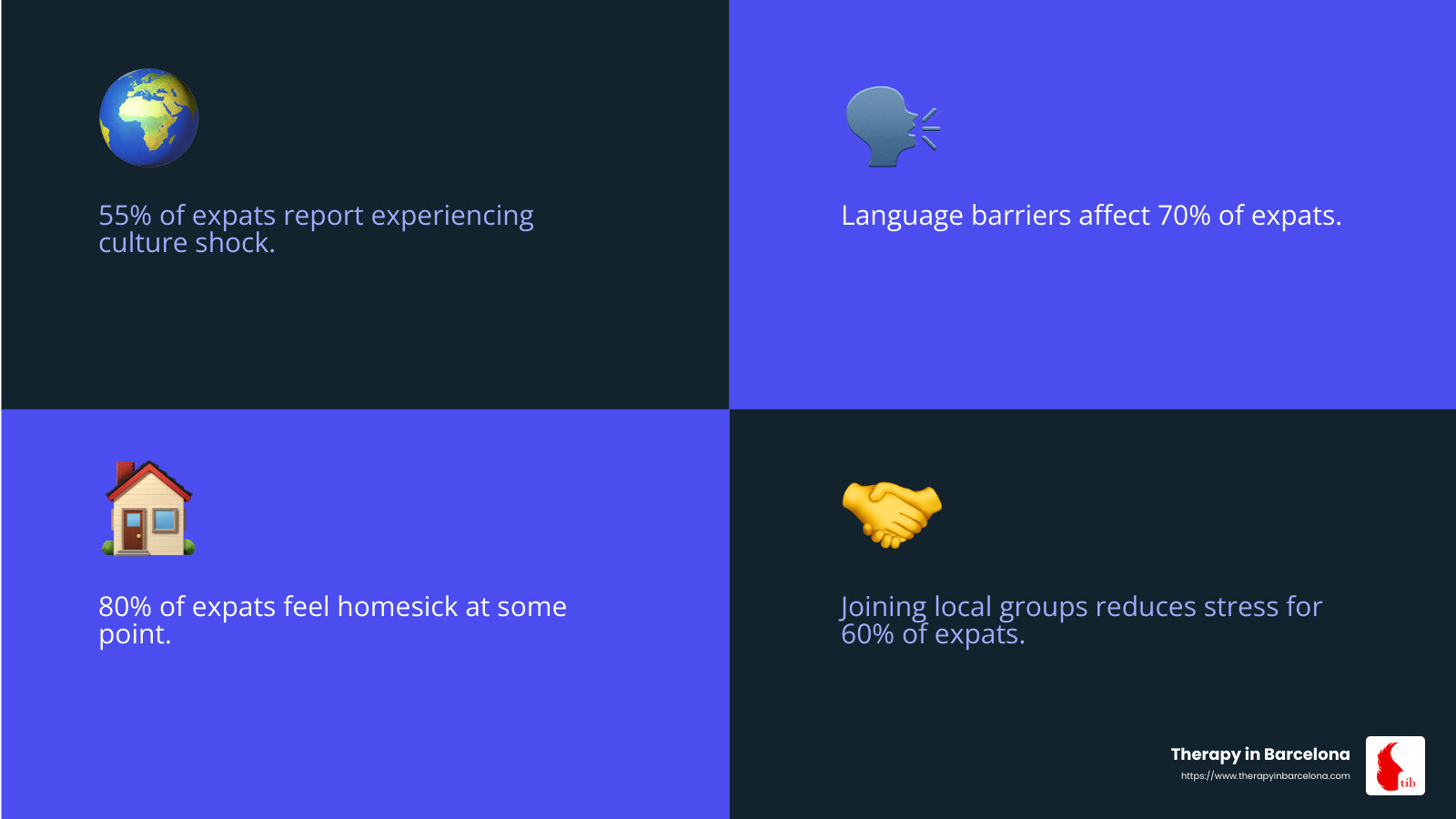 Homesickness is a common challenge for expats - expat stress management infographic 4_facts_emoji_blue