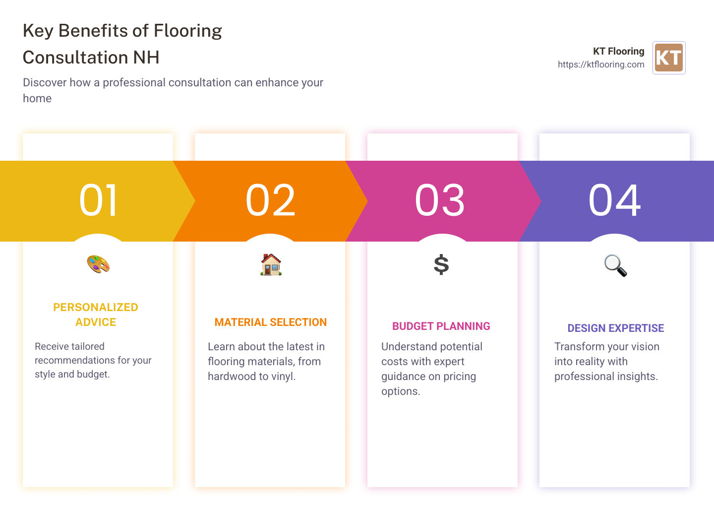 Home improvement with flooring consultation NH - flooring consultation NH infographic pillar-4-steps