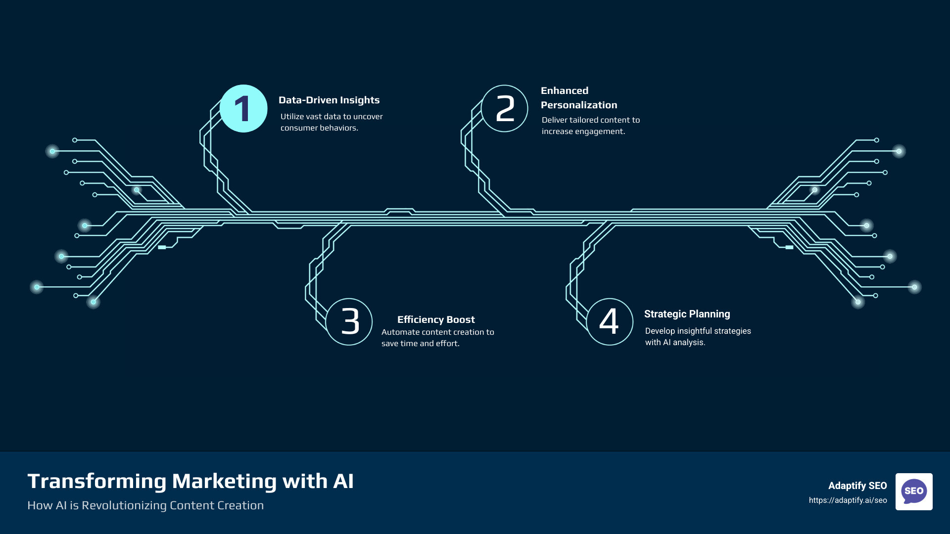 Detailed infographic explaining how AI transforms marketing through data-driven insights and personalization - automated article writing software infographic infographic-4-steps-tech