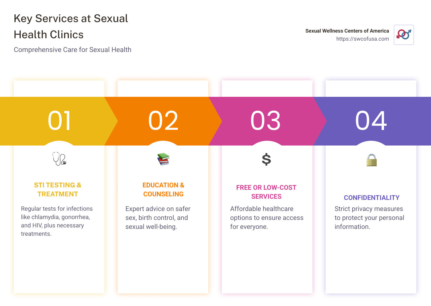 Infographic outlining services offered at sexual health clinics, illustrating key services such as STI testing, education, counseling, and free condoms. - what is a sexual health clinic infographic pillar-4-steps