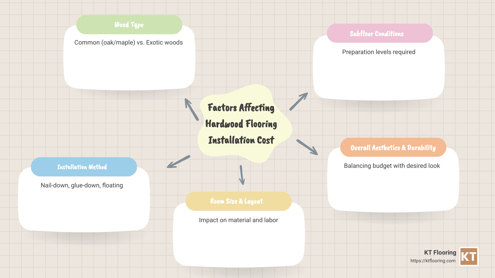 Factors Affecting Hardwood Flooring Installation Cost, beautifully structured tree diagram design with illustrations for wood types, methods, room size, talking about cost ranges, aesthetics, and durability - Hardwood flooring installation cost infographic mindmap-5-items