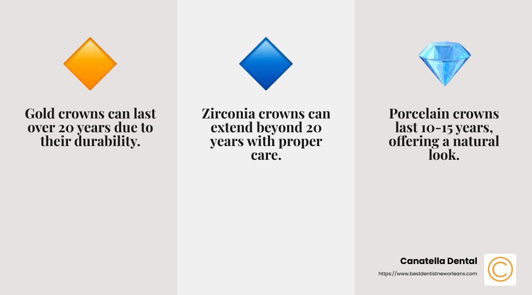 Average lifespan of dental crowns