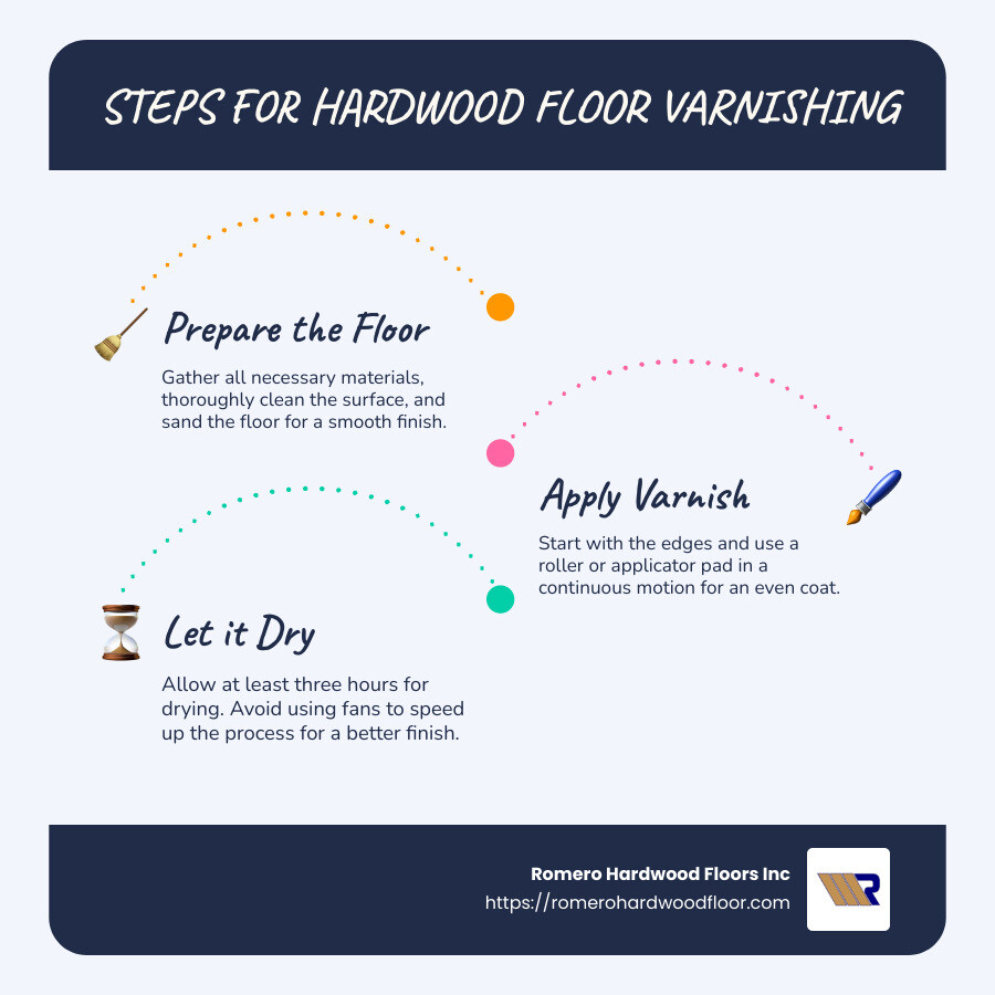 Infographic on steps for hardwood floor varnishing - Hardwood Floor Varnishing infographic infographic-line-3-steps-blues-accent_colors