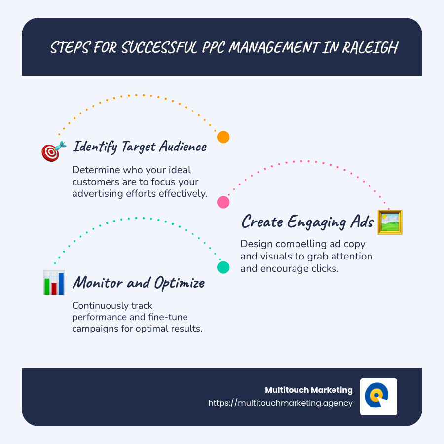 Infographic: Steps for Successful PPC Management in Raleigh - expert guidance - PPC Management Raleigh infographic infographic-line-3-steps-blues-accent_colors