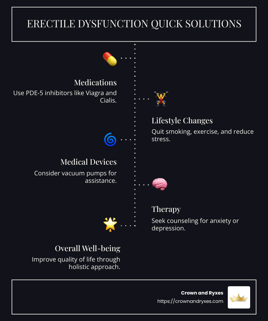 Infographic displaying quick solutions for erectile dysfunction - erectile dysfunction help infographic infographic-line-5-steps-dark