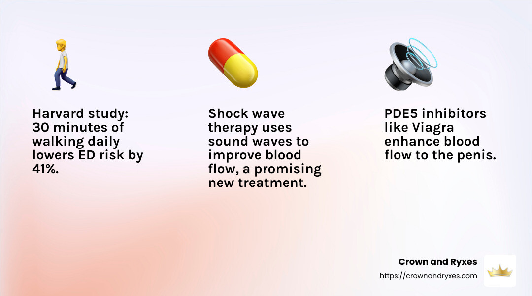 Shock wave therapy is an emerging treatment for erectile dysfunction, focusing on improving blood flow to the penis. - erectile dysfunction help infographic 3_facts_emoji_light-gradient