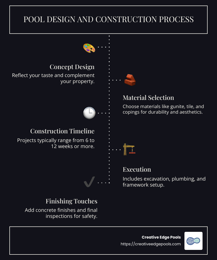 Step-by-step pool design and construction process infographic - Pool design and construction infographic infographic-line-5-steps-dark