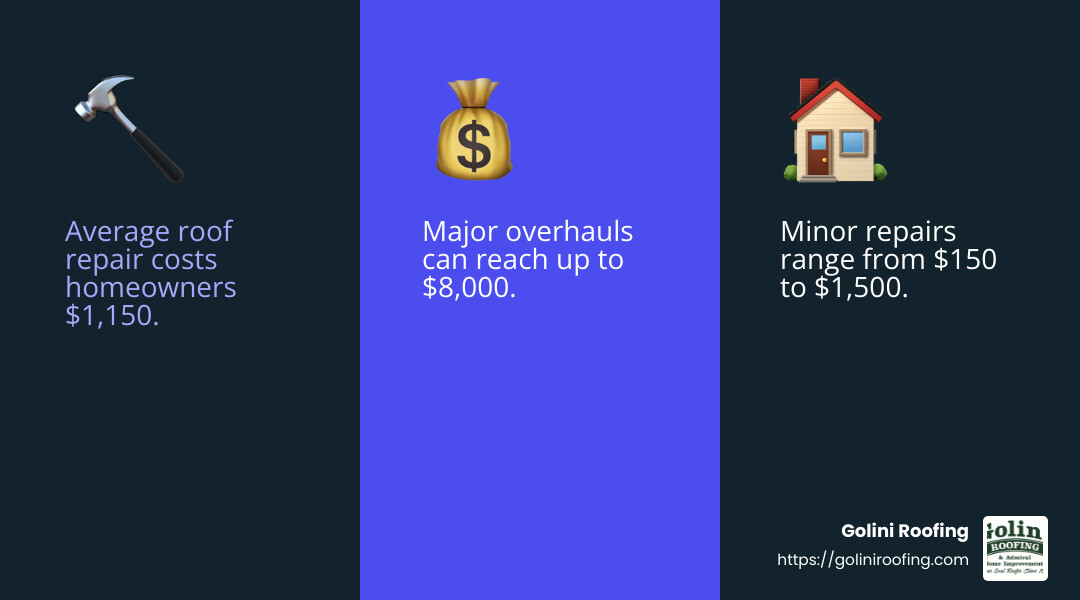 Average roof repair cost is $1,150, with a range from $150 for minor repairs to $8,000 for major repairs. Source: Forbes - roofers near me infographic 3_facts_emoji_blue