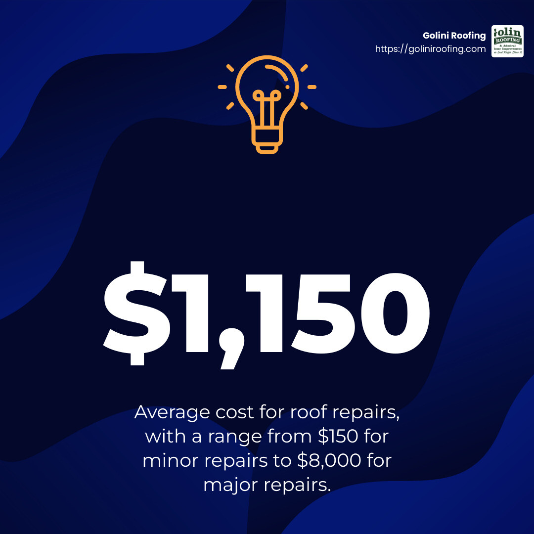 Average roof replacement cost ranges between $5,890 and $12,800, but can reach $46,000 for high-end roofs. Source: Golini Roofing - roofers near me infographic simple-stat-lightbulb