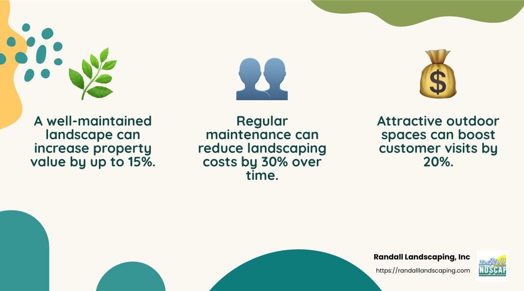 Statistics show that a well-maintained landscape can increase property value by up to 15%. - commercial landscape maintenance services infographic 3_facts_emoji_nature
