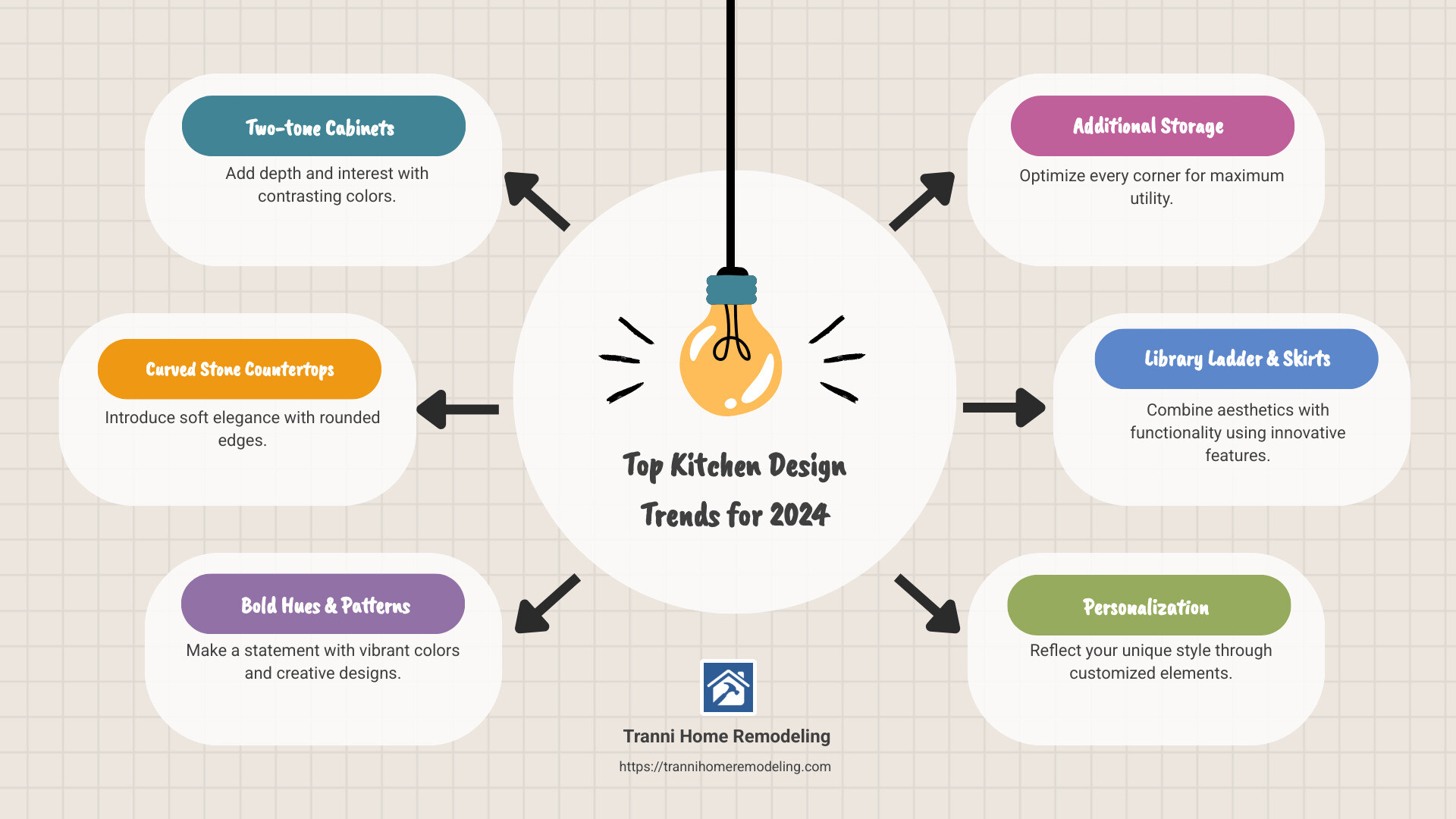 2024 Kitchen Design Trends - best kitchen designs infographic brainstorm-6-items