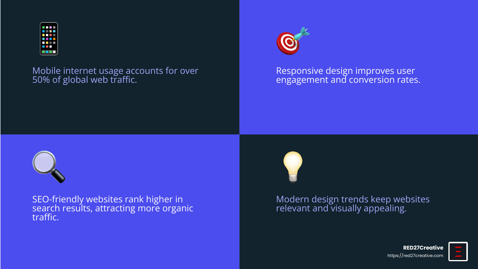 Website Design Services: The Best Options for 2025 • Website design services • RED27Creative Statistics showing the importance of mobile-friendly websites - Website design services infographic 4_facts_emoji_blue