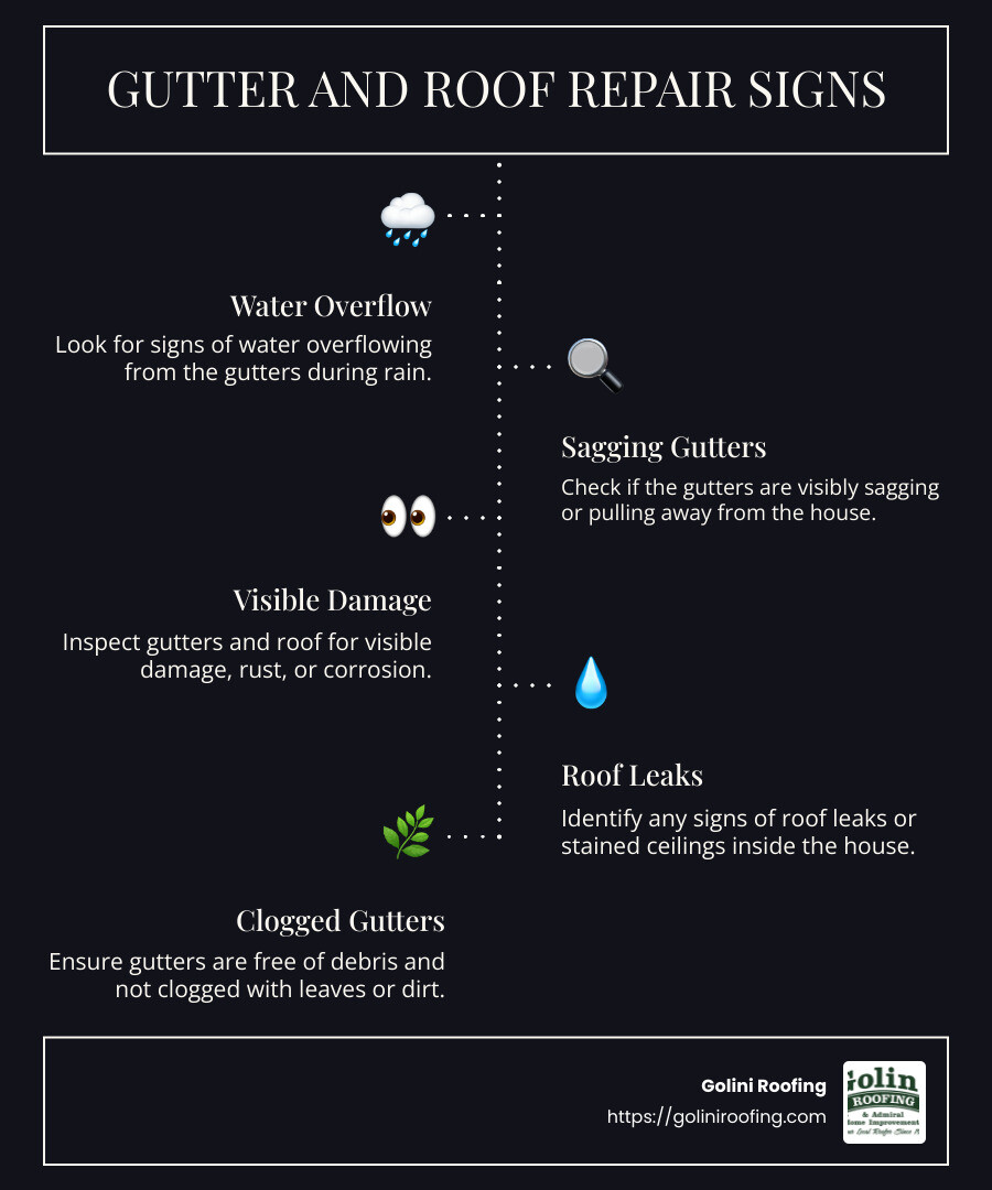 Detailed infographic showing the step-by-step process of gutter and roof repair, including identifying issues, selecting materials, and hiring experts for long-lasting results - gutter and roof repair infographic infographic-line-5-steps-dark
