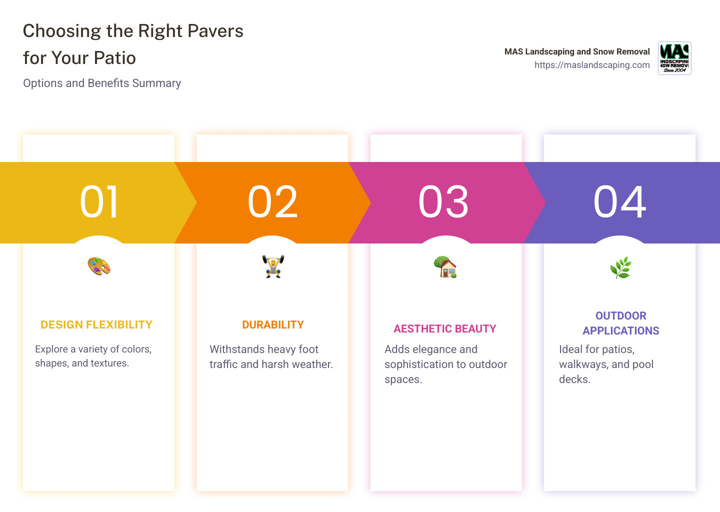 Infographic: "Choosing the Right Pavers for Your Patio - Options and Benefits Summary" detailing design flexibility, applications, and durability of pavers for patios in a simple layout with visuals for each point. - pavers for patios infographic pillar-4-steps