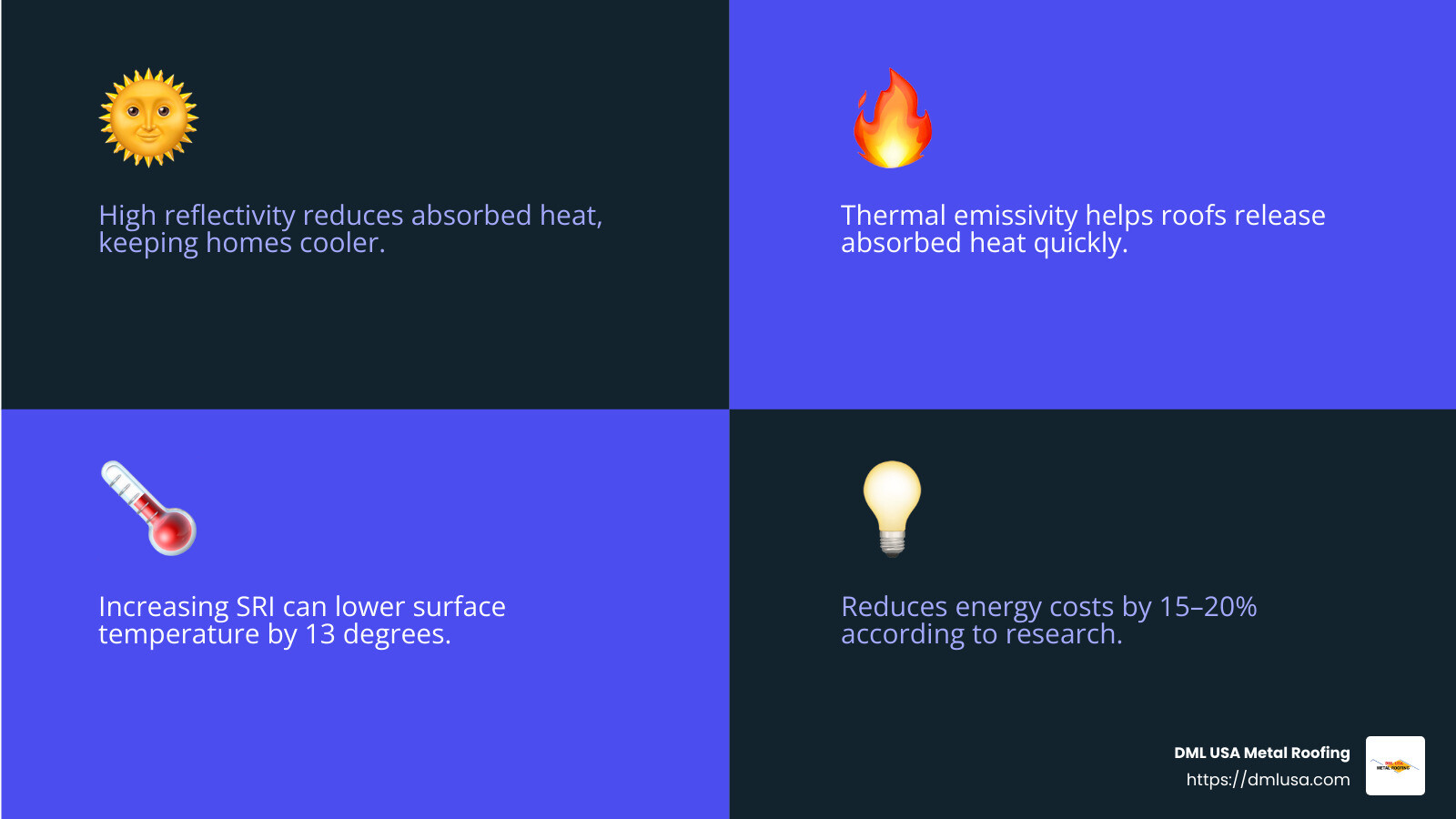Reflectivity and Emissivity Explained - energy-efficient roofing systems infographic 4_facts_emoji_blue
