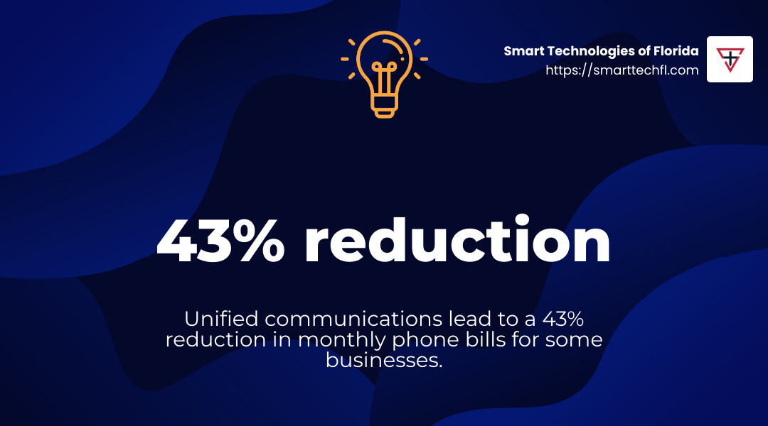 Unified communications lead to a 43% reduction in monthly phone bills for some businesses. - business communications support infographic simple-stat-landscape-lightbulb