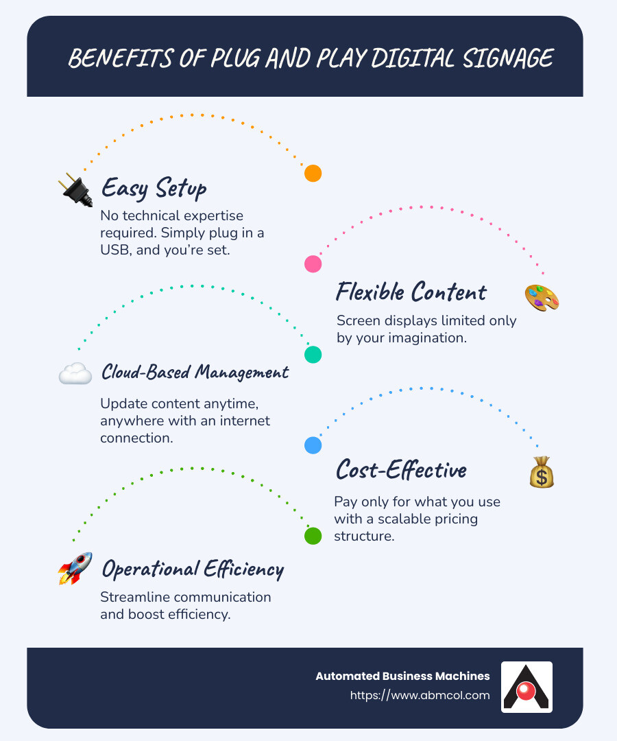 Infographic showing benefits and setup of plug and play digital signage - Plug and play digital signage infographic infographic-line-5-steps-blues-accent_colors