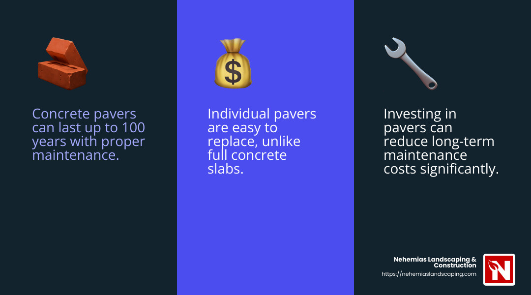 Concrete pavers can last up to 100 years with proper maintenance. - concrete pavers installation contractors infographic 3_facts_emoji_blue