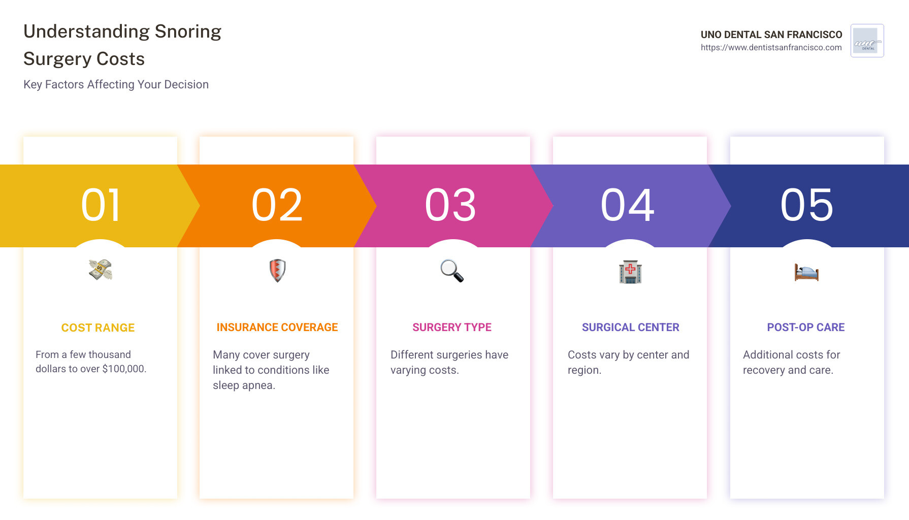 A detailed infographic breaking down snoring surgery costs, showing a cost range spectrum from the least expensive procedure to the most costly, along with factors affecting costs, and potential insurance coverage. - snoring surgery cost infographic pillar-5-steps