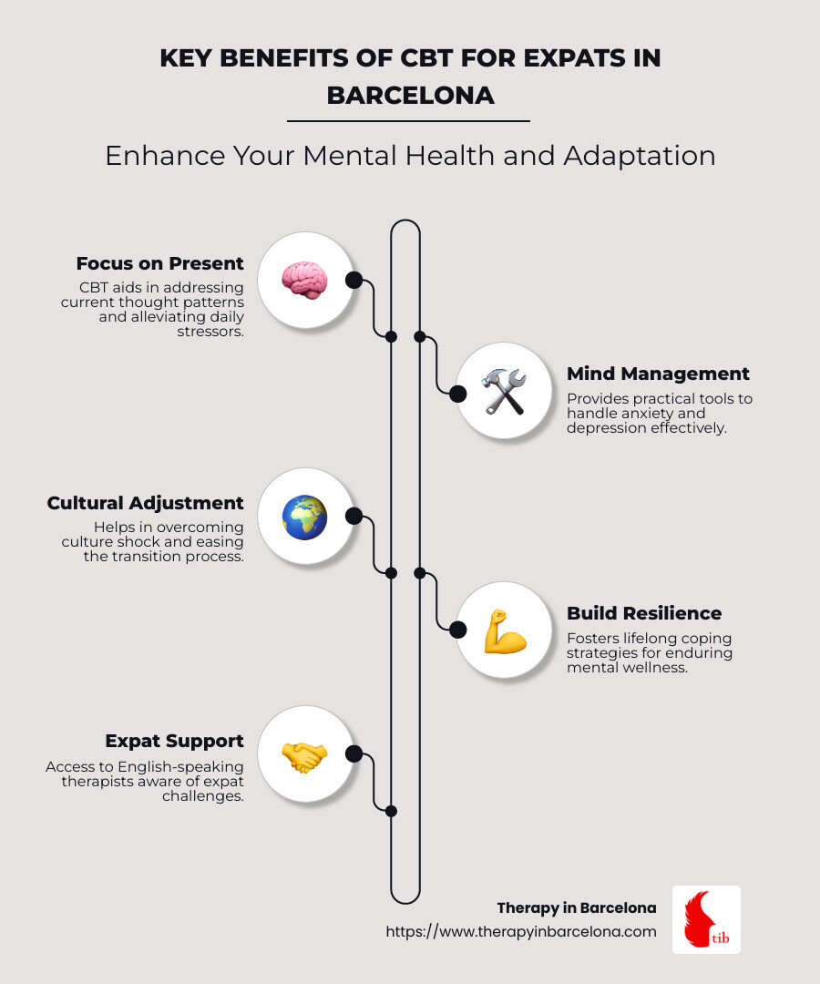 Benefits of Cognitive Behavioral Therapy for Expats - Cognitive Behavioral Therapy Barcelona infographic infographic-line-5-steps-neat_beige